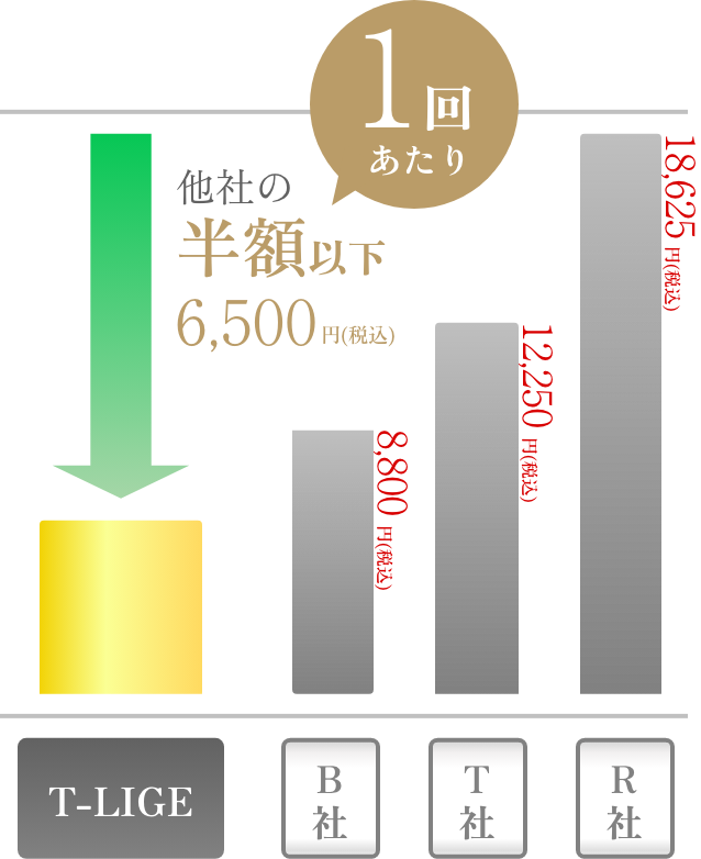 一回あたり他社の半額以下のトレーニング料金